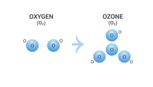 ozone molecule, oxygen vs ozone