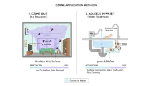ozone air vs water treatment, aqueous ozone vs gaseous ozone