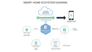 how smart home devices work, smart home system